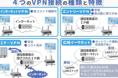 VPN接続に必要な機器と導入手順 1 vpne68ea5e7b69ae381abe5bf85e8a681e381aae6a99fe599a8e381a8e5b08ee585a5e6898be9a086